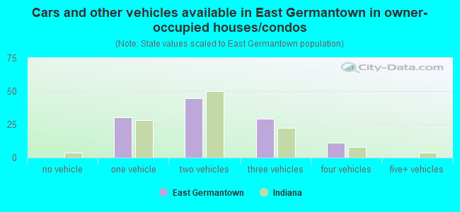 Cars and other vehicles available in East Germantown in owner-occupied houses/condos