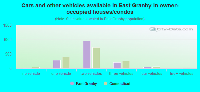 Cars and other vehicles available in East Granby in owner-occupied houses/condos