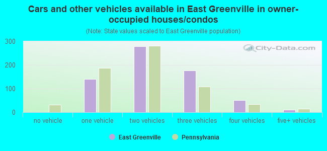 Cars and other vehicles available in East Greenville in owner-occupied houses/condos