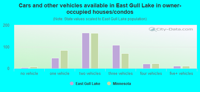 Cars and other vehicles available in East Gull Lake in owner-occupied houses/condos