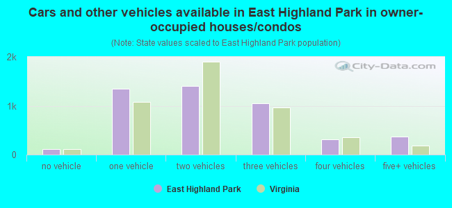 Cars and other vehicles available in East Highland Park in owner-occupied houses/condos