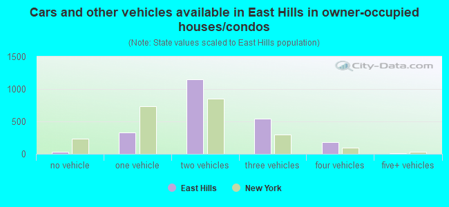 Cars and other vehicles available in East Hills in owner-occupied houses/condos