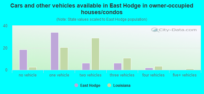 Cars and other vehicles available in East Hodge in owner-occupied houses/condos