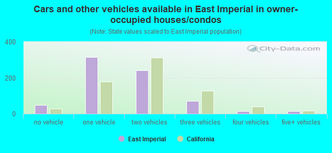 Cars and other vehicles available in East Imperial in owner-occupied houses/condos