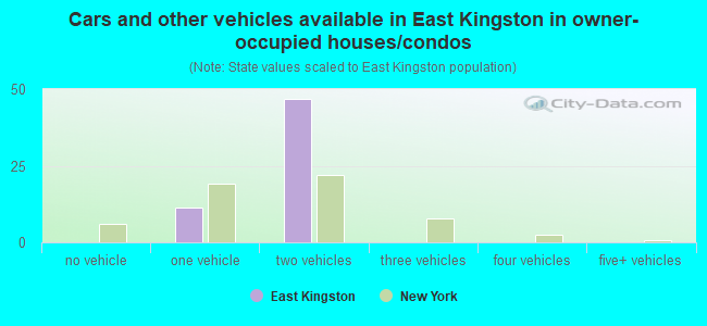 Cars and other vehicles available in East Kingston in owner-occupied houses/condos