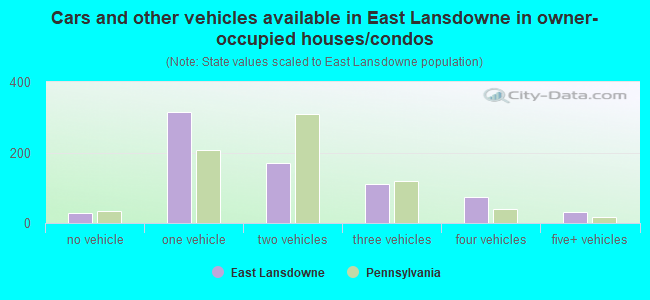 Cars and other vehicles available in East Lansdowne in owner-occupied houses/condos