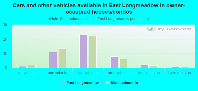 Cars and other vehicles available in East Longmeadow in owner-occupied houses/condos