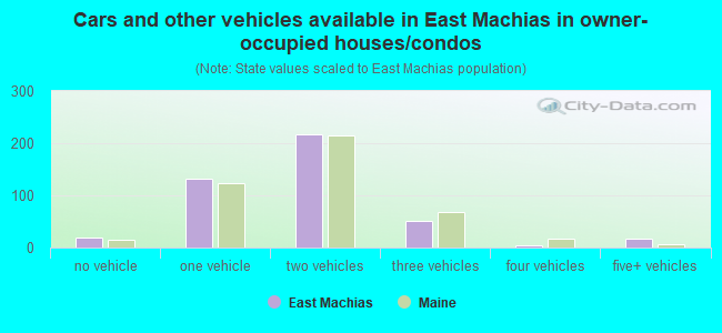 Cars and other vehicles available in East Machias in owner-occupied houses/condos