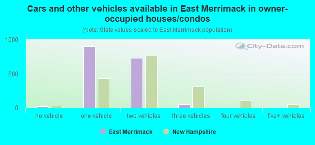 Cars and other vehicles available in East Merrimack in owner-occupied houses/condos