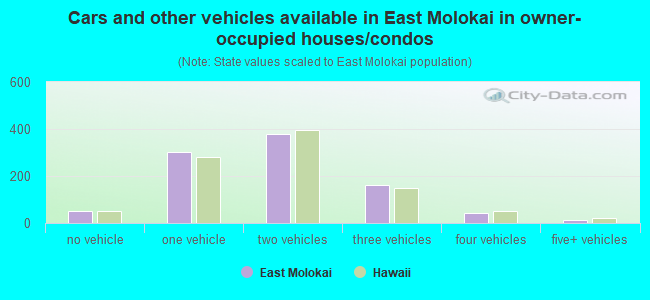 Cars and other vehicles available in East Molokai in owner-occupied houses/condos