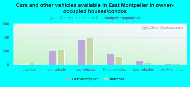 Cars and other vehicles available in East Montpelier in owner-occupied houses/condos