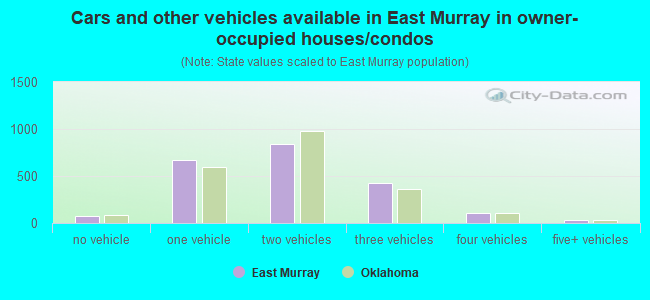 Cars and other vehicles available in East Murray in owner-occupied houses/condos