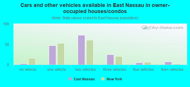 Cars and other vehicles available in East Nassau in owner-occupied houses/condos