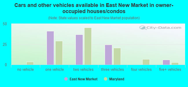 Cars and other vehicles available in East New Market in owner-occupied houses/condos