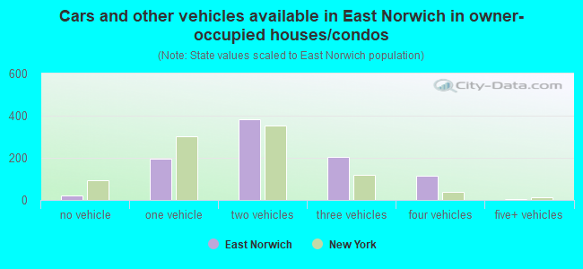 Cars and other vehicles available in East Norwich in owner-occupied houses/condos