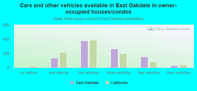 Cars and other vehicles available in East Oakdale in owner-occupied houses/condos