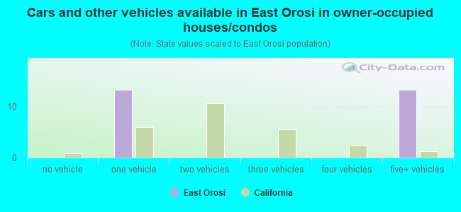 Cars and other vehicles available in East Orosi in owner-occupied houses/condos