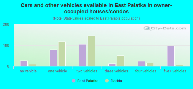 Cars and other vehicles available in East Palatka in owner-occupied houses/condos