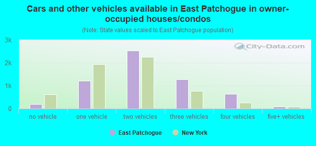 Cars and other vehicles available in East Patchogue in owner-occupied houses/condos