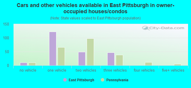 Cars and other vehicles available in East Pittsburgh in owner-occupied houses/condos