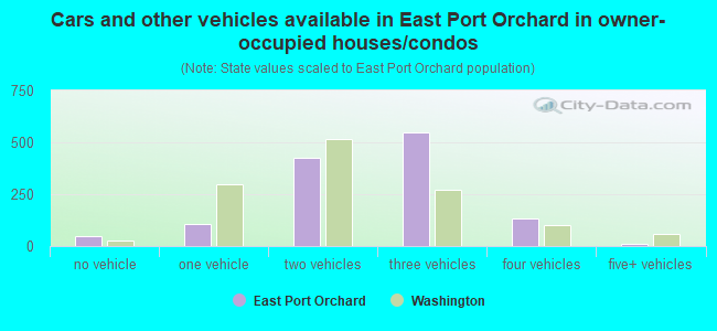 Cars and other vehicles available in East Port Orchard in owner-occupied houses/condos