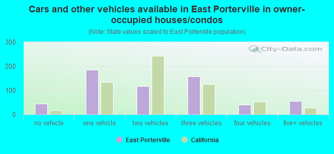 Cars and other vehicles available in East Porterville in owner-occupied houses/condos