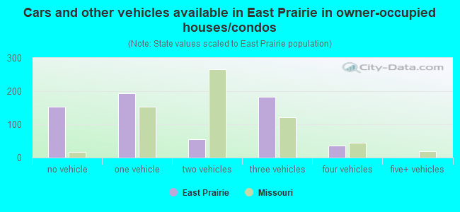 Cars and other vehicles available in East Prairie in owner-occupied houses/condos