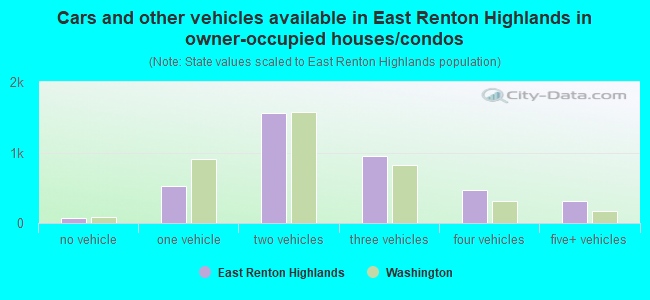 Cars and other vehicles available in East Renton Highlands in owner-occupied houses/condos