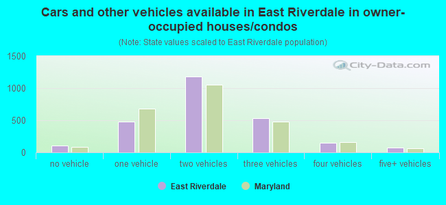 Cars and other vehicles available in East Riverdale in owner-occupied houses/condos