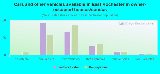 Cars and other vehicles available in East Rochester in owner-occupied houses/condos