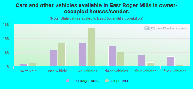 Cars and other vehicles available in East Roger Mills in owner-occupied houses/condos
