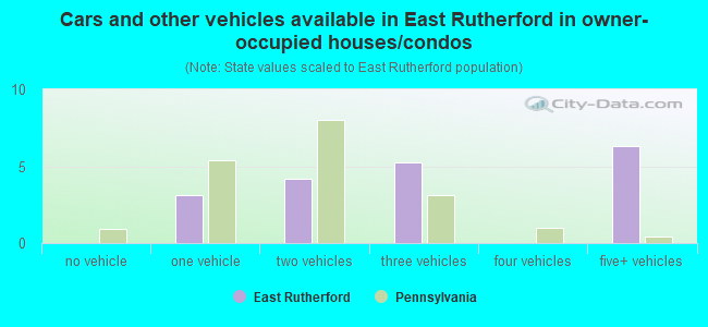 Cars and other vehicles available in East Rutherford in owner-occupied houses/condos