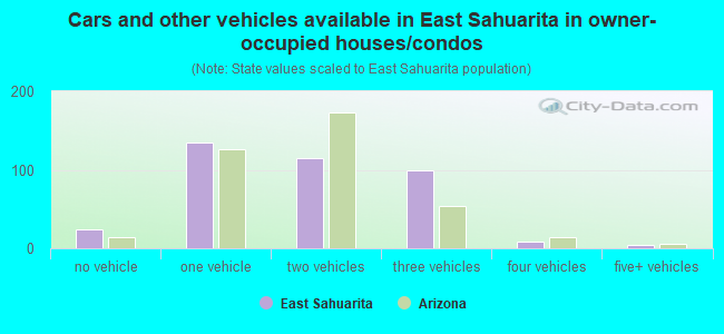 Cars and other vehicles available in East Sahuarita in owner-occupied houses/condos