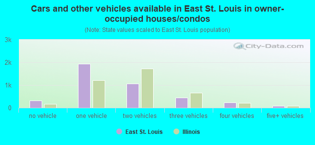 Cars and other vehicles available in East St. Louis in owner-occupied houses/condos
