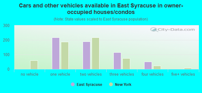 Cars and other vehicles available in East Syracuse in owner-occupied houses/condos