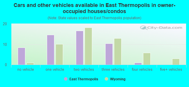 Cars and other vehicles available in East Thermopolis in owner-occupied houses/condos
