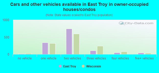 Cars and other vehicles available in East Troy in owner-occupied houses/condos