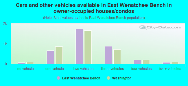 Cars and other vehicles available in East Wenatchee Bench in owner-occupied houses/condos