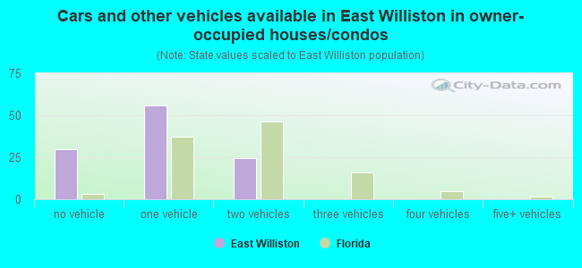 Cars and other vehicles available in East Williston in owner-occupied houses/condos