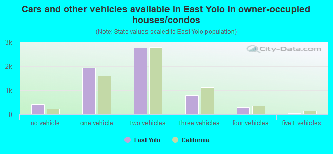 Cars and other vehicles available in East Yolo in owner-occupied houses/condos