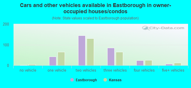 Cars and other vehicles available in Eastborough in owner-occupied houses/condos