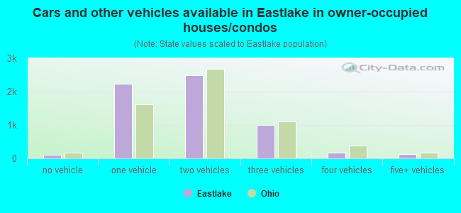 Cars and other vehicles available in Eastlake in owner-occupied houses/condos