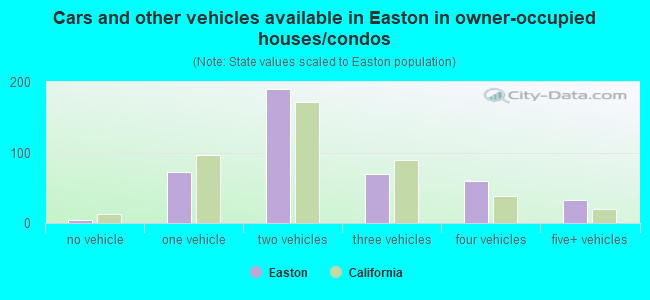 Cars and other vehicles available in Easton in owner-occupied houses/condos