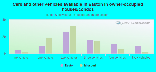 Cars and other vehicles available in Easton in owner-occupied houses/condos