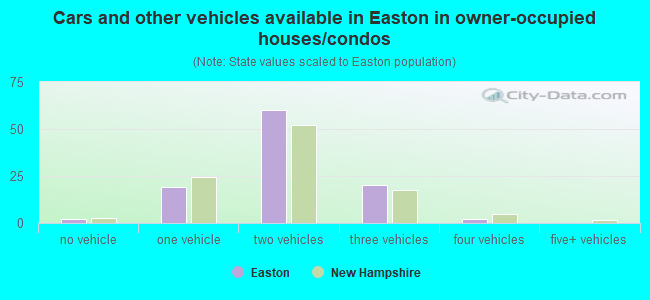 Cars and other vehicles available in Easton in owner-occupied houses/condos