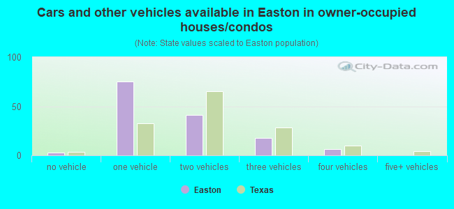 Cars and other vehicles available in Easton in owner-occupied houses/condos