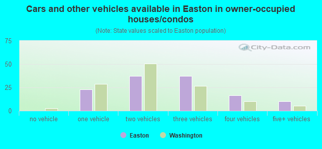 Cars and other vehicles available in Easton in owner-occupied houses/condos