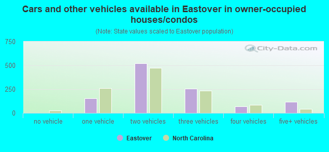 Cars and other vehicles available in Eastover in owner-occupied houses/condos
