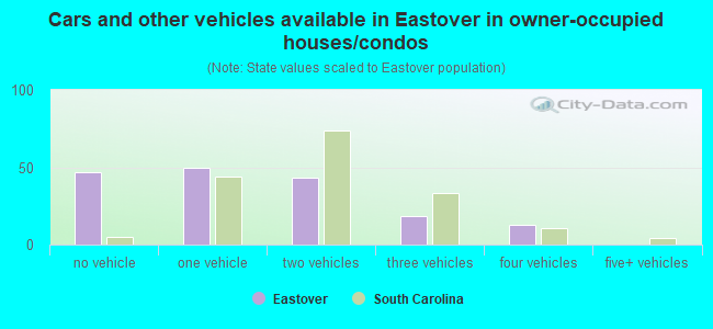 Cars and other vehicles available in Eastover in owner-occupied houses/condos