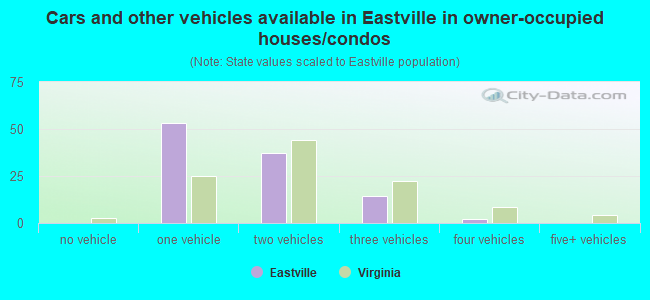 Cars and other vehicles available in Eastville in owner-occupied houses/condos